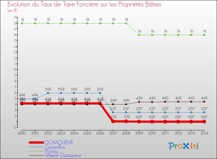 Evolution du taux de la taxe foncière sur le bati pour DOMQUEUR et les communes proches de 2000 à 2014 Comparaison des taux de taxe foncière sur le bati pour DOMQUEUR et les communes voisines de 2000 à 2014