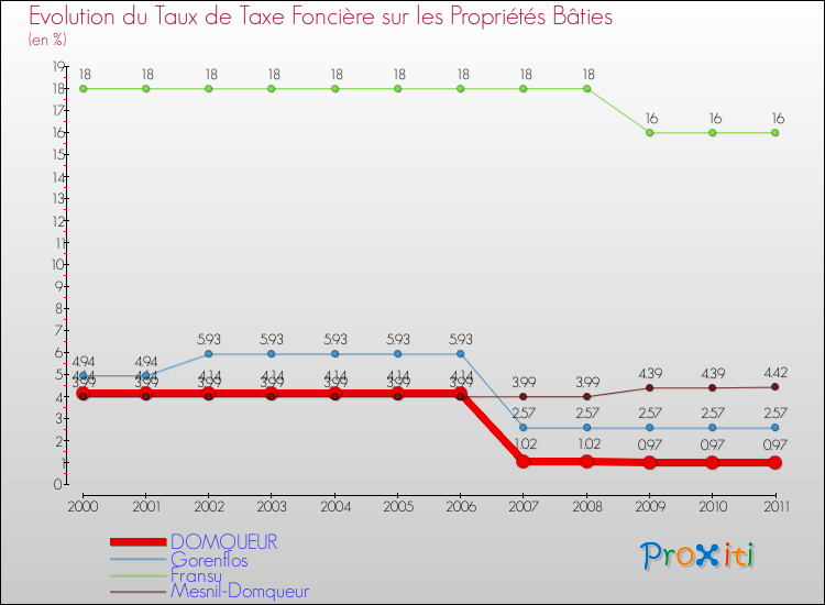 Evolution du taux de la taxe foncière sur le bati pour DOMQUEUR et les communes proches Comparaison des taux de taxe foncière sur le bati pour DOMQUEUR et les communes voisines