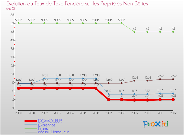 Evolution du taux de la taxe foncière sur les immeubles et terrains non batis pour DOMQUEUR et les communes proches de 2000 à 2012 Comparaison des taux de la taxe foncière sur les immeubles et terrains non batis pour DOMQUEUR et les communes voisines de 2000 à 2012