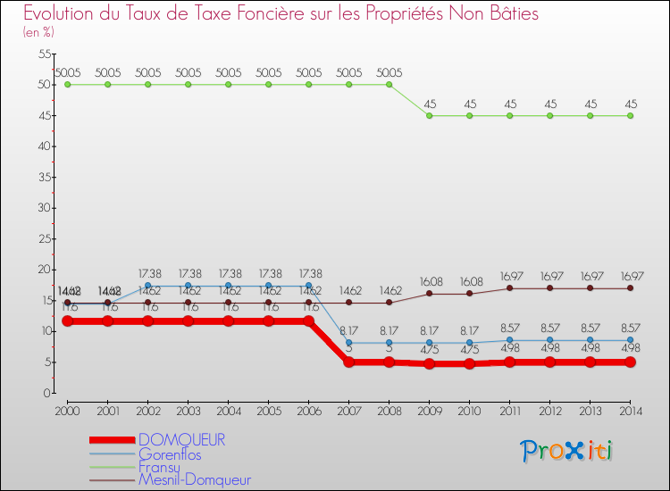 Evolution du taux de la taxe foncière sur les immeubles et terrains non batis pour DOMQUEUR et les communes proches de 2000 à 2014 Comparaison des taux de la taxe foncière sur les immeubles et terrains non batis pour DOMQUEUR et les communes voisines de 2000 à 2014