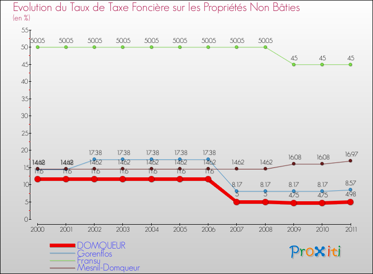 Evolution du taux de la taxe foncière sur les immeubles et terrains non batis pour DOMQUEUR et les communes proches Comparaison des taux de la taxe foncière sur les immeubles et terrains non batis pour DOMQUEUR et les communes voisines