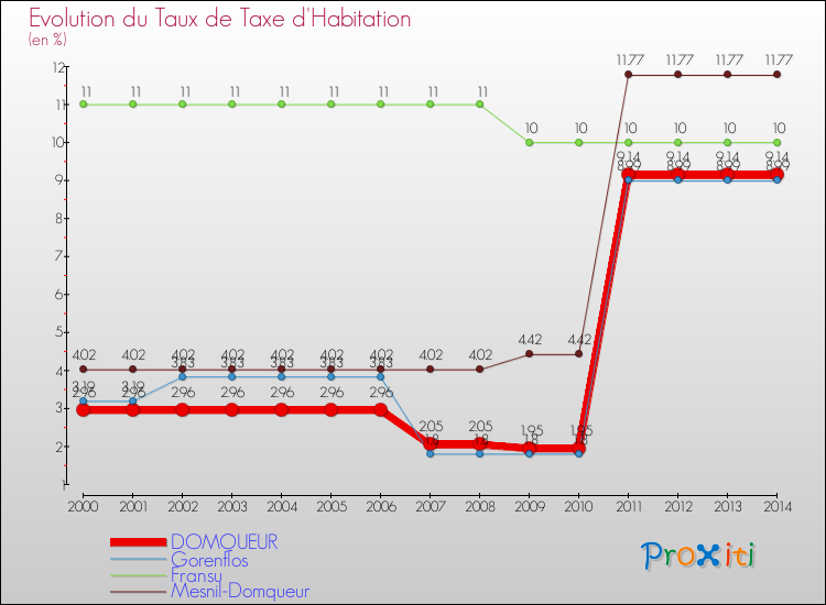 Evolution du taux de la taxe d'habitation pour DOMQUEUR et les communes proches de 2000 à 2014 Comparaison des taux de la taxe d'habitation pour DOMQUEUR et les communes voisines de 2000 à 2014
