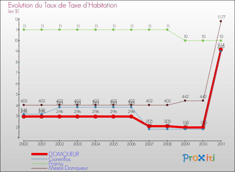 Evolution du taux de la taxe d'habitation pour DOMQUEUR et les communes proches Comparaison des taux de la taxe d'habitation pour DOMQUEUR et les communes voisines