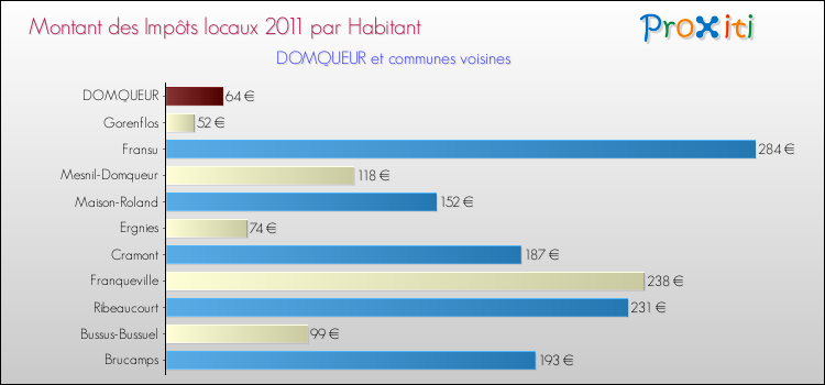 Montant des impôts locaux par Habitant pour DOMQUEUR et les communes proches Comparaison des impôts locaux par habitant pour DOMQUEUR et les communes voisines