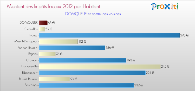 Montant des impôts locaux par Habitant pour DOMQUEUR et les communes proches Comparaison des impôts locaux par habitant pour DOMQUEUR et les communes voisines