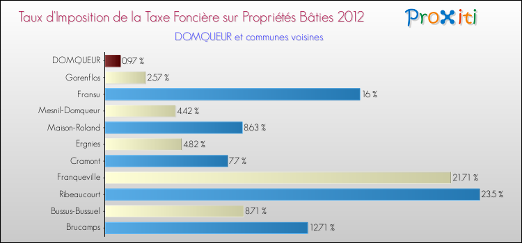 Taux d'imposition de la taxe foncière sur le bati 2012 pour DOMQUEUR et les communes proches Comparaison des taux d'imposition de la taxe foncière sur le bati 2012 pour DOMQUEUR et les communes voisines