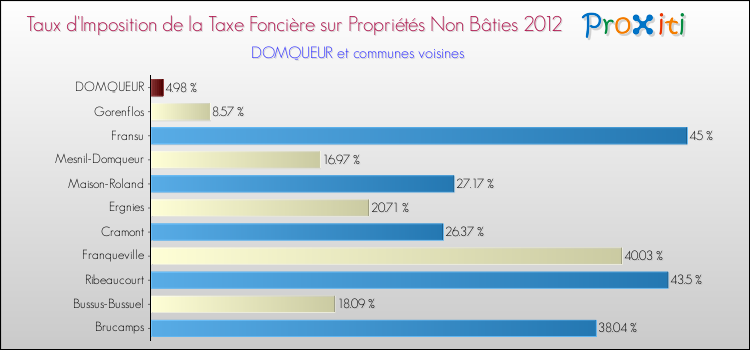 Taux d'imposition de la taxe foncière sur les immeubles et terrains non batis 2012 pour DOMQUEUR et les communes proches Comparaison des taux d'imposition de la taxe foncière sur les immeubles et terrains non batis 2012 pour DOMQUEUR et les communes voisines