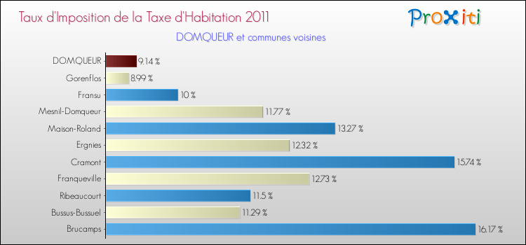 Taux d'imposition de la taxe d'habitation 2011 pour DOMQUEUR et les communes proches Comparaison des taux d'imposition de la taxe d'habitation 2011 pour DOMQUEUR et les communes voisines