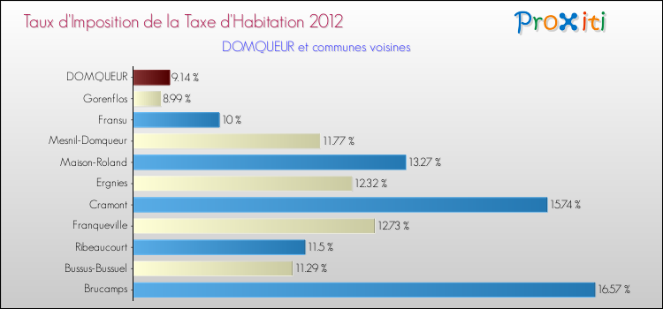 Taux d'imposition de la taxe d'habitation 2012 pour DOMQUEUR et les communes proches Comparaison des taux d'imposition de la taxe d'habitation 2012 pour DOMQUEUR et les communes voisines