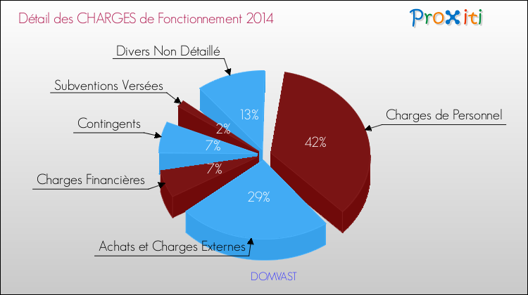 Décomposition des Charges de Fonctionnement 2014 de la commune de DOMVAST Charges de Fonctionnement 2014 pour la commune de DOMVAST