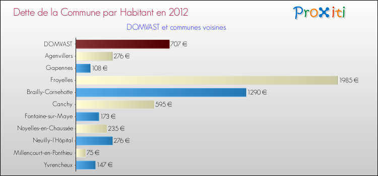 Dette par habitant de la commune en 2012 pour DOMVAST et les communes proches Comparaison de la dette par habitant de la commune en 2012 pour DOMVAST et les communes voisines