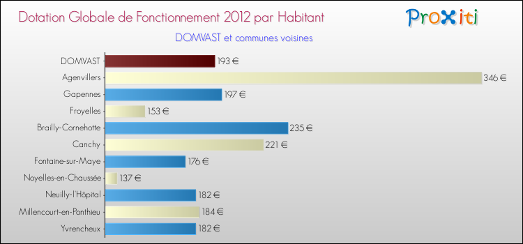 Montant des dotations globales de fonctionnement DGF par Habitant pour DOMVAST et les communes proches Comparaison des des dotations globales de fonctionnement DGF par habitant pour DOMVAST et les communes voisines