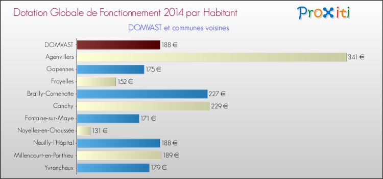 Montant des dotations globales de fonctionnement DGF par Habitant pour DOMVAST et les communes proches en 2014. Comparaison des des dotations globales de fonctionnement DGF par habitant pour DOMVAST et les communes voisines en 2014.