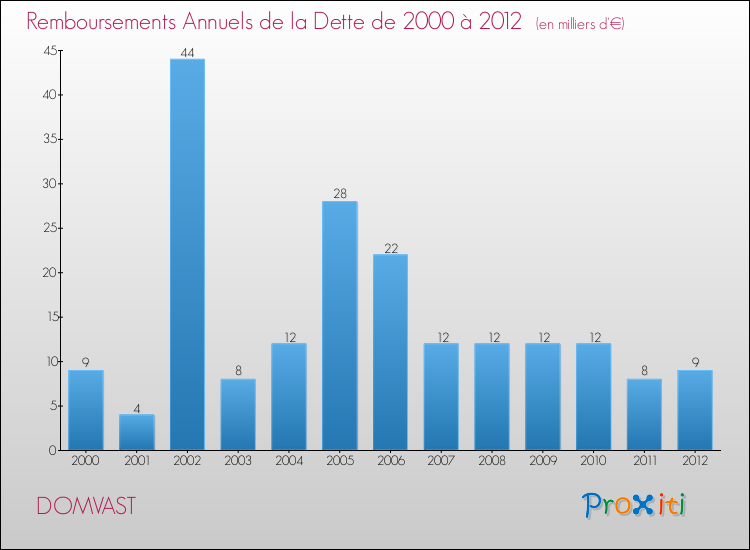 Evolution de l'annuité de la dette pour la commune de DOMVAST de 2000 à 2012 Annuités de la dette pour DOMVAST de 2000 à 2012