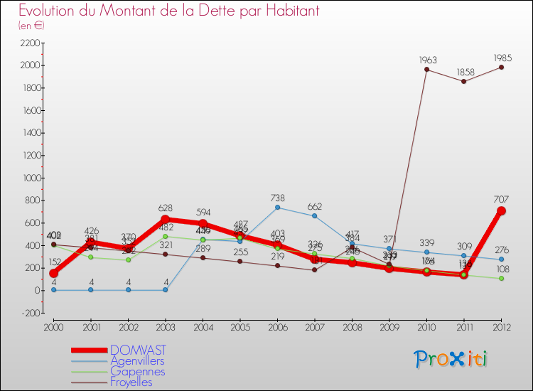 Evolution de la dette par habitant pour la commune de DOMVAST et les communes proches de 2000 à 2012 Comparaison de la dette par habitant pour DOMVAST et les communes voisines de 2000 à 2012