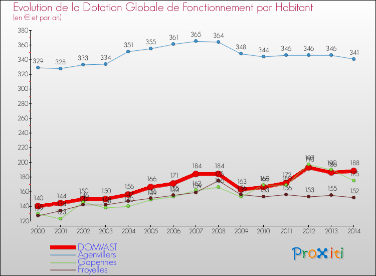 Evolution et montant de la dotation globale de fonctionnement par Habitant pour DOMVAST et les communes proches de 2000 à 2014. Comparaison des dotations globales de fonctionnement par habitant pour DOMVAST et les communes voisines de 2000 à 2014.
