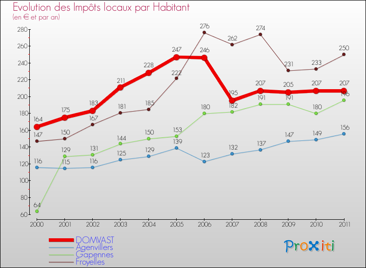 Evolution et montant des impôts locaux par Habitant pour DOMVAST et les communes proches Comparaison des impôts locaux par habitant pour DOMVAST et les communes voisines