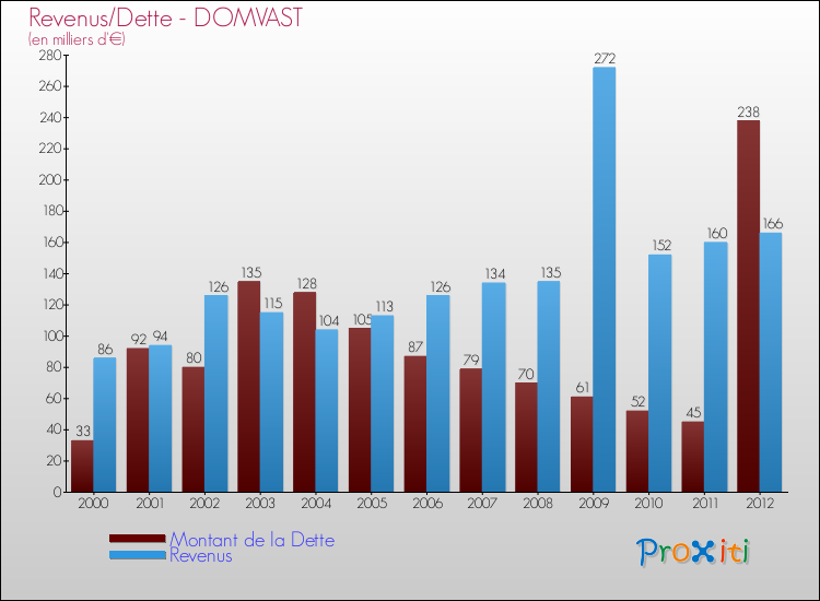 Evolution comparée de la dette et des revenus pour la commune de DOMVAST de 2000 à 2012 Comparaison de la dette et des revenus pour DOMVAST de 2000 à 2012