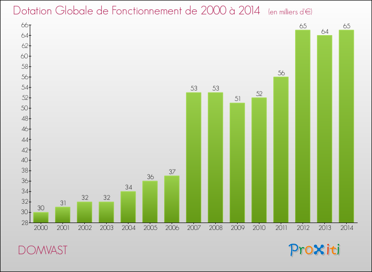 Evolution du montant de la Dotation Globale de Fonctionnement pour la commune de DOMVAST de 2000 à 2014 Evolution du montant de la Dotation Globale de Fonctionnement pour DOMVAST de 2000 à 2014