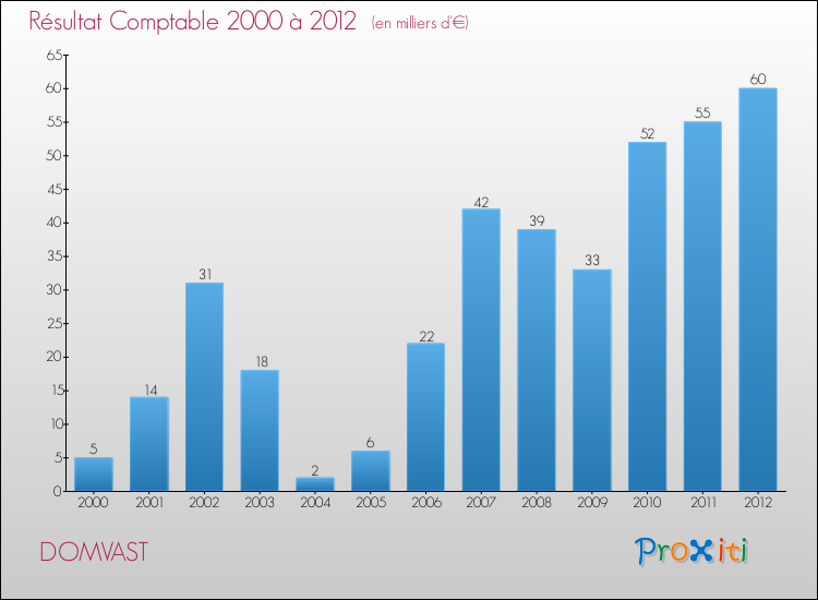 Evolution du résultat comptable pour la commune de DOMVAST de 2000 à 2012 Evolution du résultat comptable pour DOMVAST de 2000 à 2012