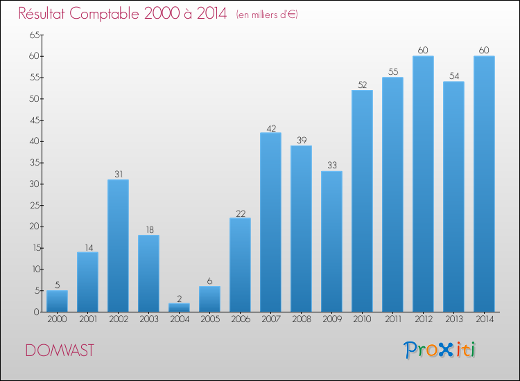 Evolution du résultat comptable pour la commune de DOMVAST de 2000 à 2014 Evolution du résultat comptable pour DOMVAST de 2000 à 2014