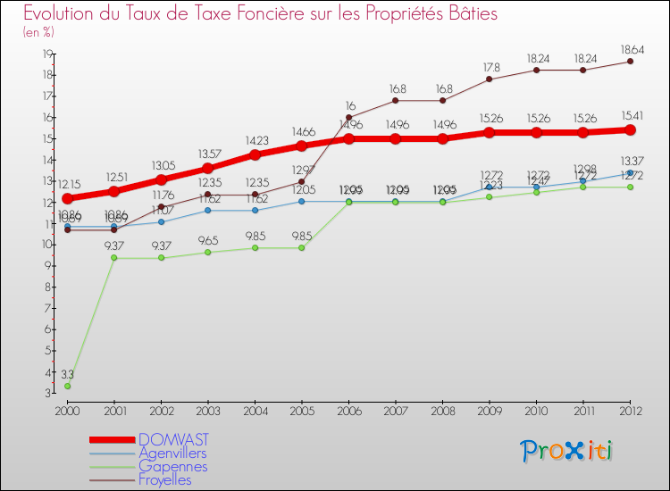 Evolution du taux de la taxe foncière sur le bati pour DOMVAST et les communes proches de 2000 à 2012 Comparaison des taux de taxe foncière sur le bati pour DOMVAST et les communes voisines de 2000 à 2012