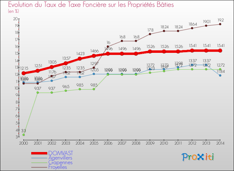 Evolution du taux de la taxe foncière sur le bati pour DOMVAST et les communes proches de 2000 à 2014 Comparaison des taux de taxe foncière sur le bati pour DOMVAST et les communes voisines de 2000 à 2014