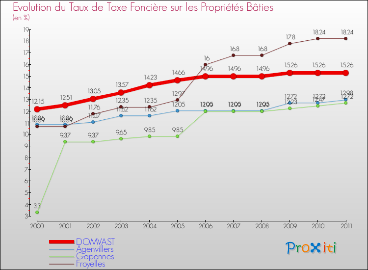Evolution du taux de la taxe foncière sur le bati pour DOMVAST et les communes proches Comparaison des taux de taxe foncière sur le bati pour DOMVAST et les communes voisines