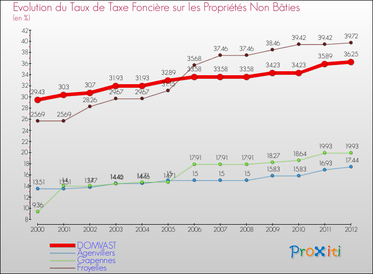Evolution du taux de la taxe foncière sur les immeubles et terrains non batis pour DOMVAST et les communes proches de 2000 à 2012 Comparaison des taux de la taxe foncière sur les immeubles et terrains non batis pour DOMVAST et les communes voisines de 2000 à 2012