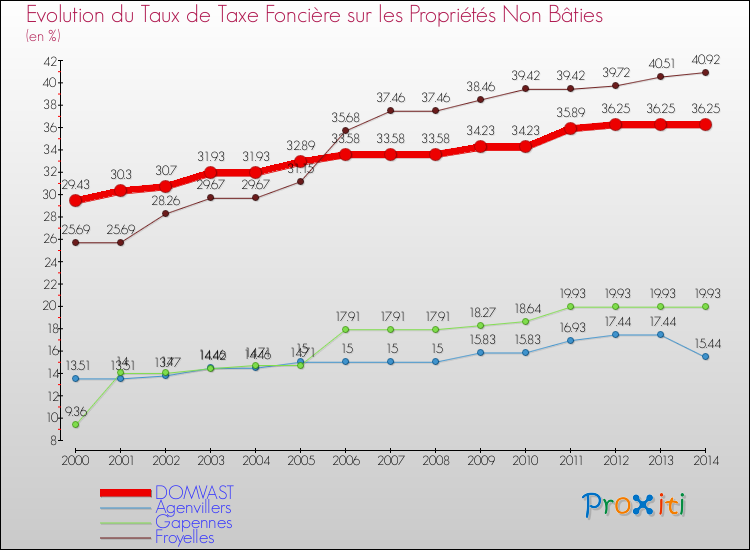 Evolution du taux de la taxe foncière sur les immeubles et terrains non batis pour DOMVAST et les communes proches de 2000 à 2014 Comparaison des taux de la taxe foncière sur les immeubles et terrains non batis pour DOMVAST et les communes voisines de 2000 à 2014
