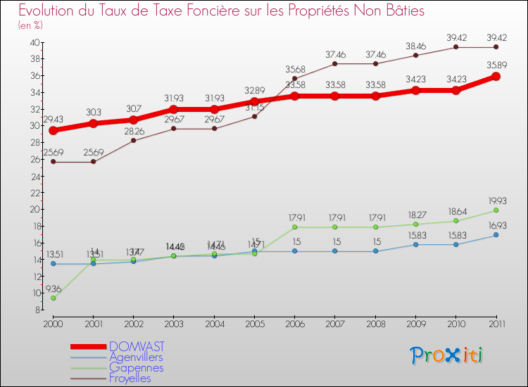 Evolution du taux de la taxe foncière sur les immeubles et terrains non batis pour DOMVAST et les communes proches Comparaison des taux de la taxe foncière sur les immeubles et terrains non batis pour DOMVAST et les communes voisines