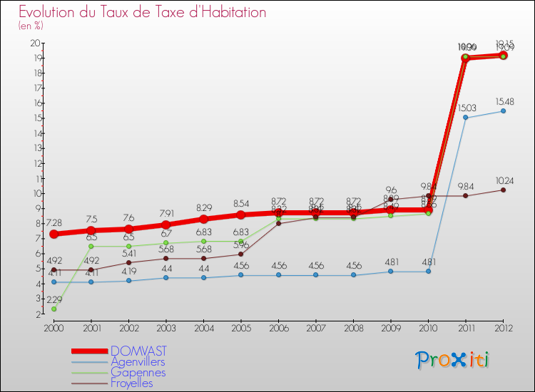Evolution du taux de la taxe d'habitation pour DOMVAST et les communes proches Comparaison des taux de la taxe d'habitation pour DOMVAST et les communes voisines