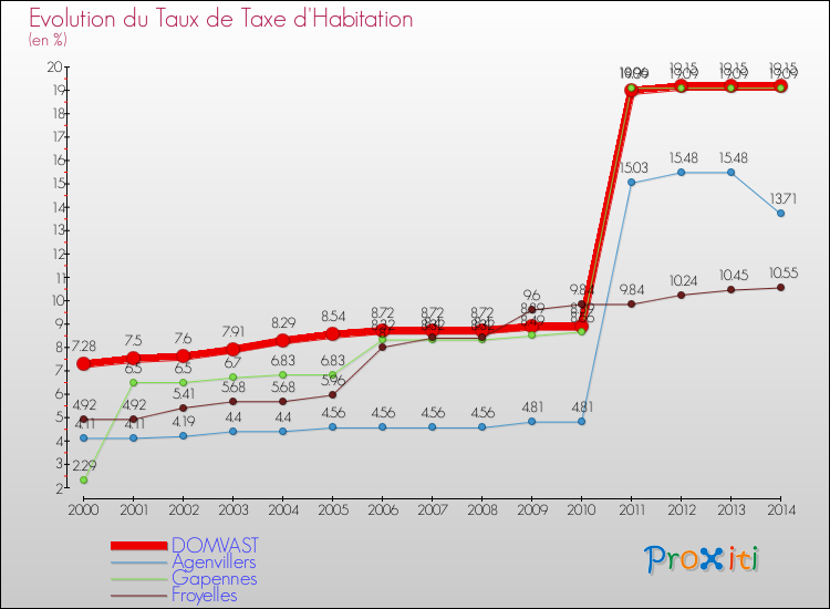 Evolution du taux de la taxe d'habitation pour DOMVAST et les communes proches de 2000 à 2014 Comparaison des taux de la taxe d'habitation pour DOMVAST et les communes voisines de 2000 à 2014