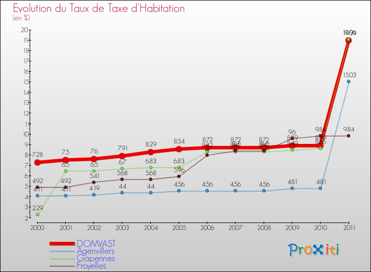 Evolution du taux de la taxe d'habitation pour DOMVAST et les communes proches Comparaison des taux de la taxe d'habitation pour DOMVAST et les communes voisines