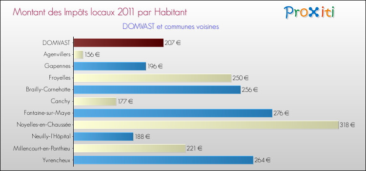 Montant des impôts locaux par Habitant pour DOMVAST et les communes proches Comparaison des impôts locaux par habitant pour DOMVAST et les communes voisines