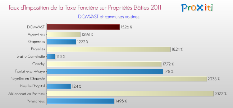Taux d'imposition de la taxe foncière sur le bati 2011 pour DOMVAST et les communes proches Comparaison des taux d'imposition de la taxe foncière sur le bati 2011 pour DOMVAST et les communes voisines