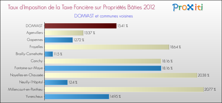 Taux d'imposition de la taxe foncière sur le bati 2012 pour DOMVAST et les communes proches Comparaison des taux d'imposition de la taxe foncière sur le bati 2012 pour DOMVAST et les communes voisines
