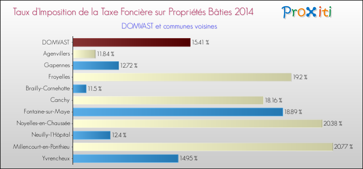 Taux d'imposition de la taxe foncière sur le bati 2014 pour DOMVAST et les communes proches Comparaison des taux d'imposition de la taxe foncière sur le bati 2014 pour DOMVAST et les communes voisines