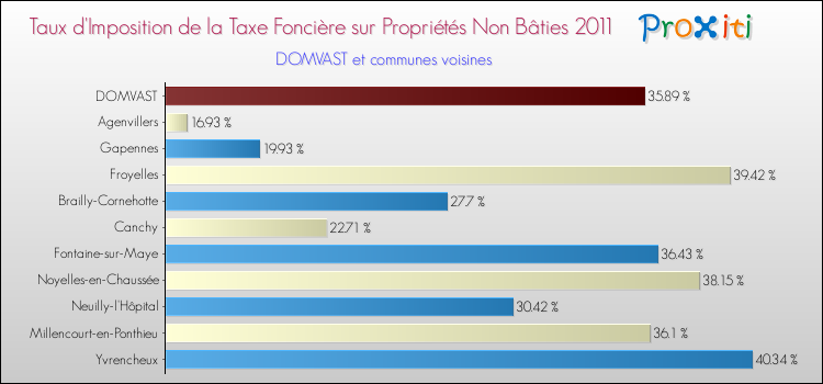 Taux d'imposition de la taxe foncière sur les immeubles et terrains non batis 2011 pour DOMVAST et les communes proches Comparaison des taux d'imposition de la taxe foncière sur les immeubles et terrains non batis 2011 pour DOMVAST et les communes voisines