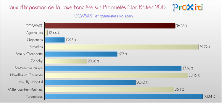 Taux d'imposition de la taxe foncière sur les immeubles et terrains non batis 2012 pour DOMVAST et les communes proches Comparaison des taux d'imposition de la taxe foncière sur les immeubles et terrains non batis 2012 pour DOMVAST et les communes voisines