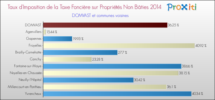 Taux d'imposition de la taxe foncière sur les immeubles et terrains non batis 2014 pour DOMVAST et les communes proches Comparaison des taux d'imposition de la taxe foncière sur les immeubles et terrains non batis 2014 pour DOMVAST et les communes voisines