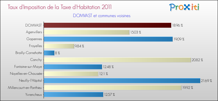 Taux d'imposition de la taxe d'habitation 2011 pour DOMVAST et les communes proches Comparaison des taux d'imposition de la taxe d'habitation 2011 pour DOMVAST et les communes voisines