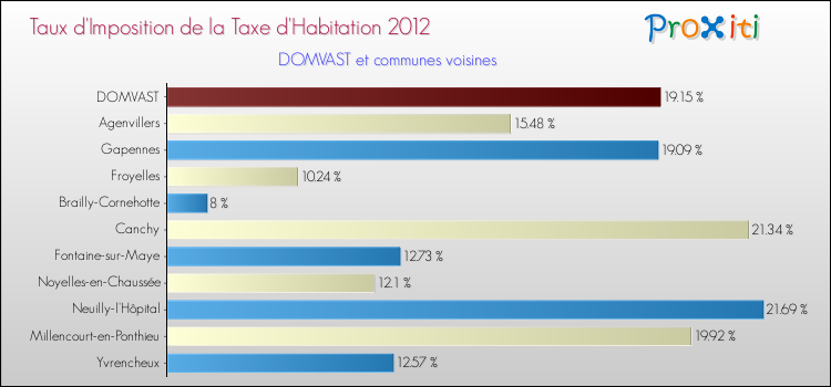 Taux d'imposition de la taxe d'habitation 2012 pour DOMVAST et les communes proches Comparaison des taux d'imposition de la taxe d'habitation 2012 pour DOMVAST et les communes voisines