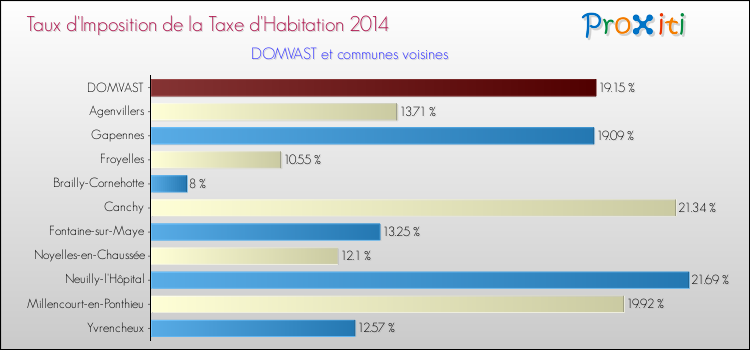 Taux d'imposition de la taxe d'habitation 2014 pour DOMVAST et les communes proches Comparaison des taux d'imposition de la taxe d'habitation 2014 pour DOMVAST et les communes voisines