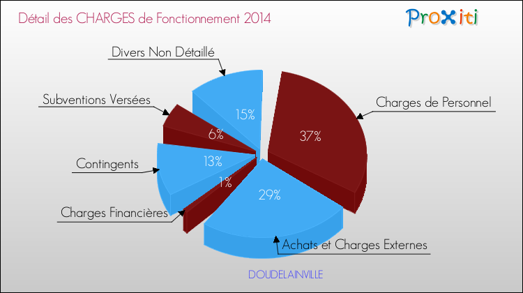 Décomposition des Charges de Fonctionnement 2014 de la commune de DOUDELAINVILLE Charges de Fonctionnement 2014 pour la commune de DOUDELAINVILLE