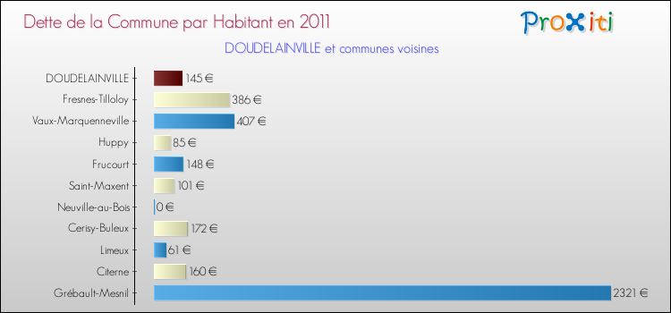 Dette par habitant de la commune en 2011 pour DOUDELAINVILLE et les communes proches Comparaison de la dette par habitant de la commune en 2011 pour DOUDELAINVILLE et les communes voisines