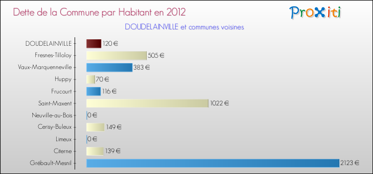 Dette par habitant de la commune en 2012 pour DOUDELAINVILLE et les communes proches Comparaison de la dette par habitant de la commune en 2012 pour DOUDELAINVILLE et les communes voisines