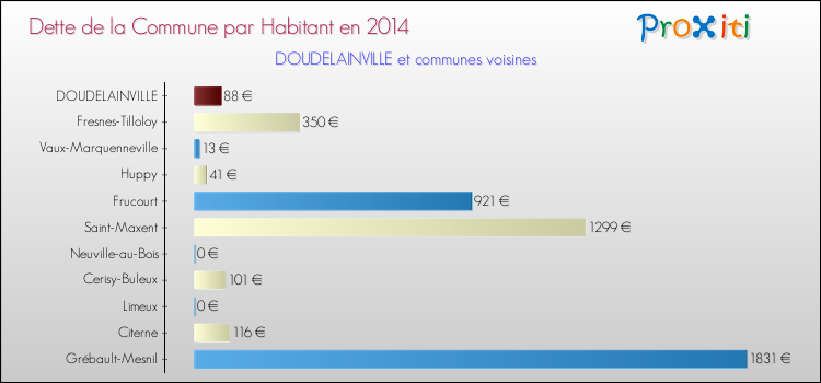 Dette par habitant de la commune en 2014 pour DOUDELAINVILLE et les communes proches Comparaison de la dette par habitant de la commune en 2014 pour DOUDELAINVILLE et les communes voisines