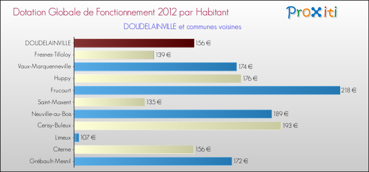 Montant des dotations globales de fonctionnement DGF par Habitant pour DOUDELAINVILLE et les communes proches Comparaison des des dotations globales de fonctionnement DGF par habitant pour DOUDELAINVILLE et les communes voisines