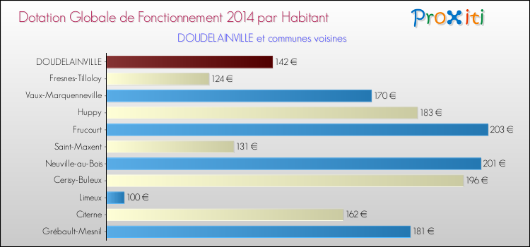 Montant des dotations globales de fonctionnement DGF par Habitant pour DOUDELAINVILLE et les communes proches en 2014. Comparaison des des dotations globales de fonctionnement DGF par habitant pour DOUDELAINVILLE et les communes voisines en 2014.